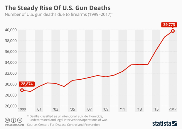 The Rise Of Gun Deaths Chart