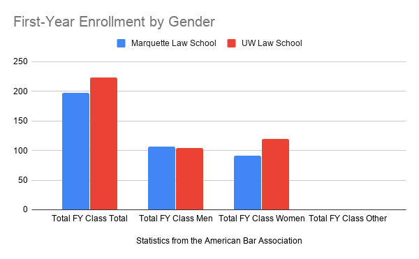 Chart showing first-year enrollment by gender at Marquette Law School and UW Law School