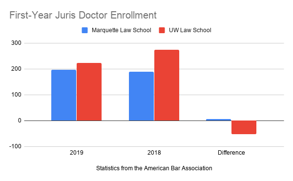 Chart showing first-year enrollment at Marquette Law School and UW Law School