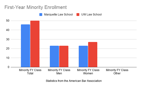 Chart showing first-year minority enrollment by gender at Marquette Law School and UW Law School