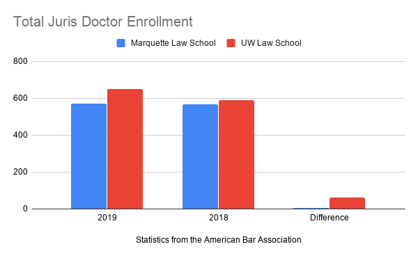 Chart showing total JD enrollment by gender at Marquette Law School and UW Law School