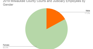 2019-milwaukee-county-courts-and-judiciary-employees-by-gender