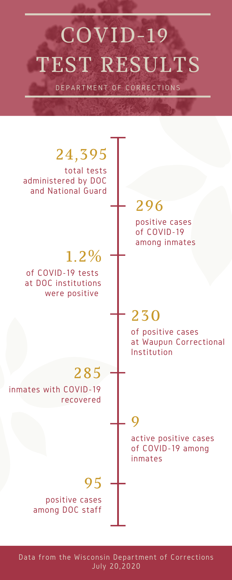 Infographic showing results of COVID-19 mass testing at Wisconsin DOC facilities