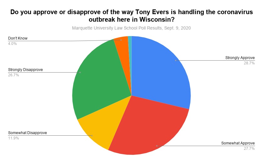 do-you-approve-or-disapprove-of-the-way-tony-evers-is-handling-the-coronavirus-outbreak-here-in-wisconsin_