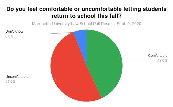do-you-feel-comfortable-or-uncomfortable-letting-students-return-to-school-this-fall_