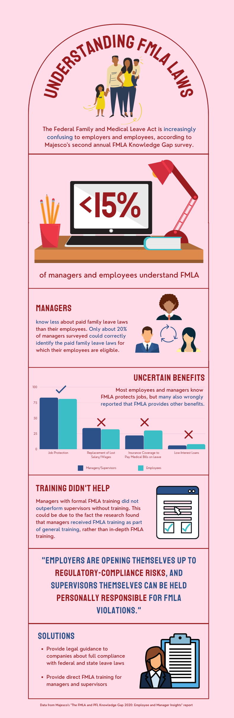 FMLA report infographic
