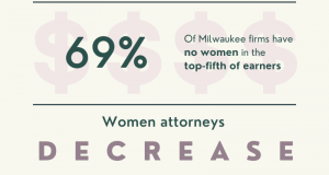 Infographic showing number of women in leadership positions at Milwaukee law firms