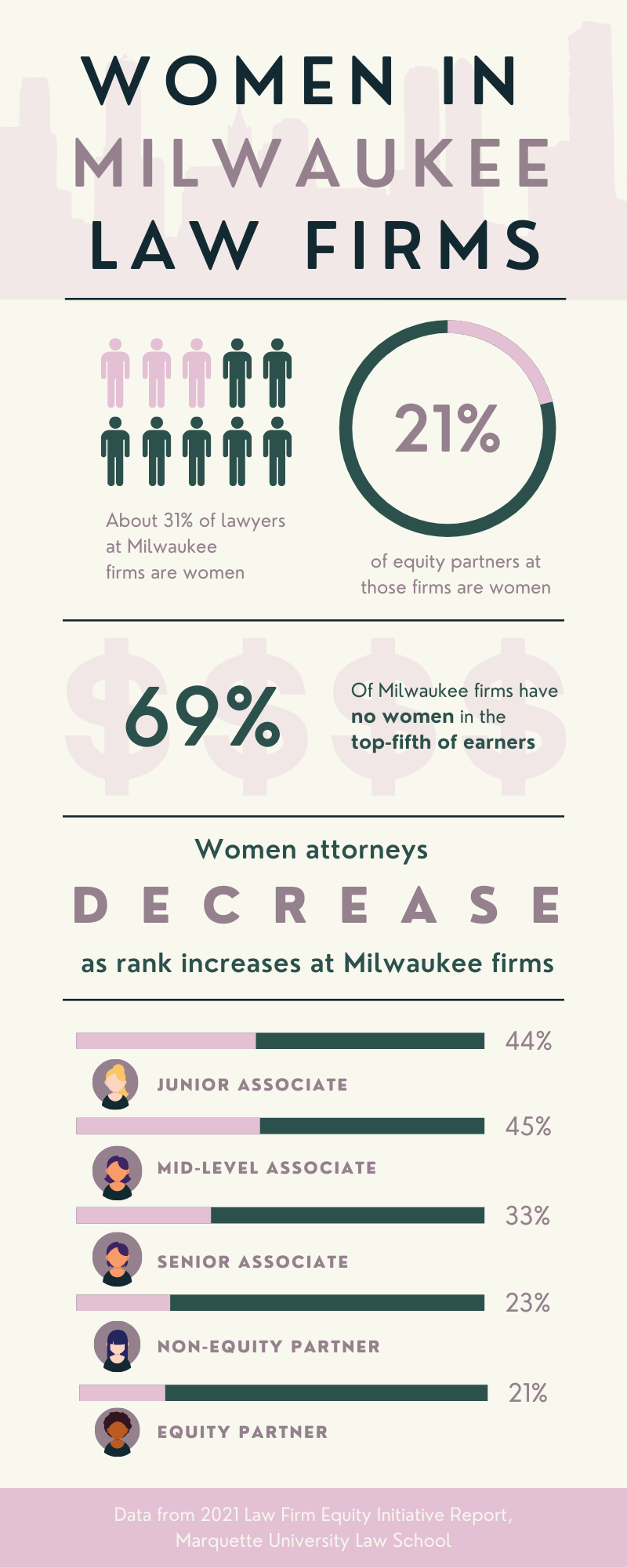 Infographic showing number of women in leadership positions at Milwaukee law firms
