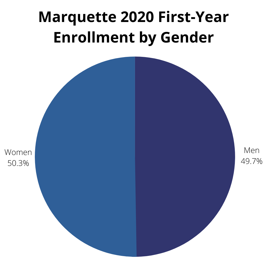 Marquette Law School 2020 first-year enrollment by gender