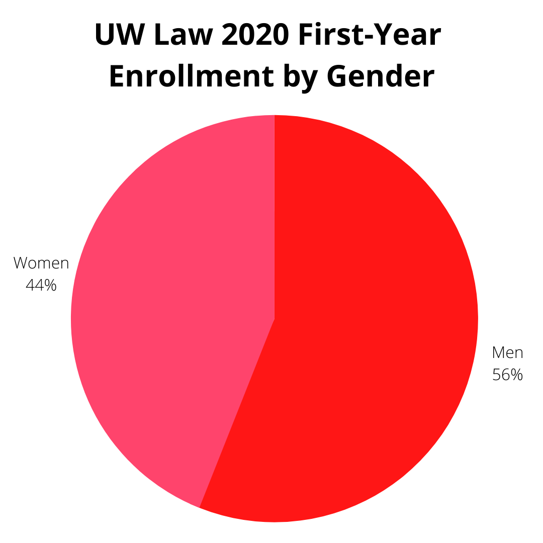 UW Law School 2020 first-year enrollment by gender