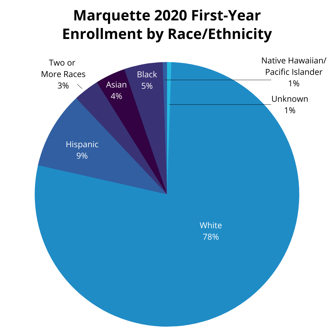 Marquette Law School 2020 first-year enrollment by race/ethnicity