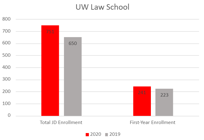 UW Law School 2020 vs. 2019 enrollment