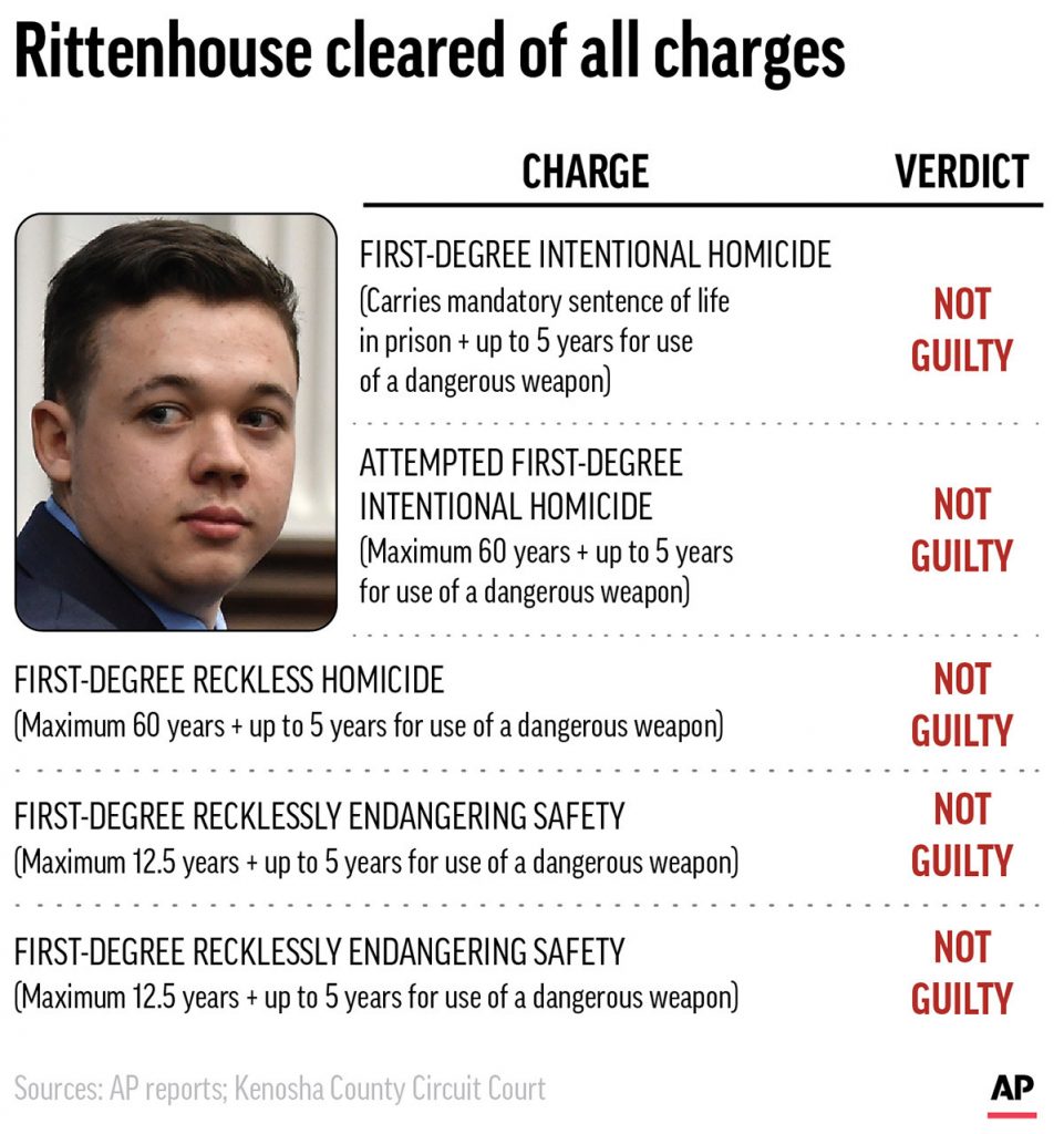A jury cleared teen Kyle Rittenhouse of all five counts against him in the shooting of three men during racial injustice protests in Kenosha, Wisconsin in 2020. (AP Graphic)